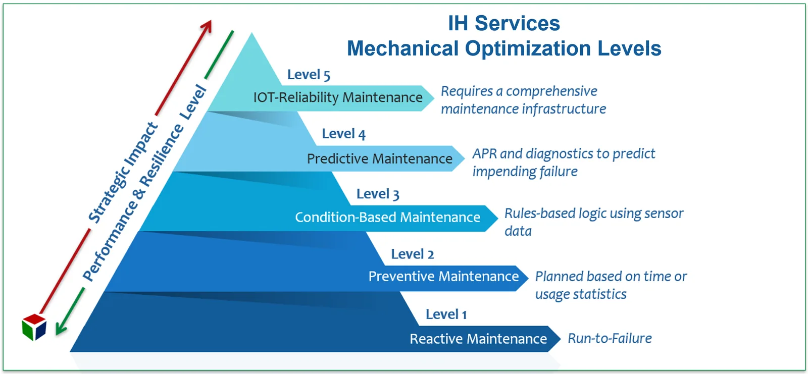 IH Services Mechanical Optimization Levels pyramid: Level 1 Reactive Maintenance, run-to-failure; Level 2 Preventive Maintenance, planned on time or usage; Level 3 Condition-Based Maintenance, rules-based logic using sensor data; Level 4 Predictive Maintenance, APR and diagnostics to predict impending failure; Level 5 IoT-Reliability Maintenance, requires a comprehensive maintenance infrastructure. Strategic impact and performance and resilience rise with each level.